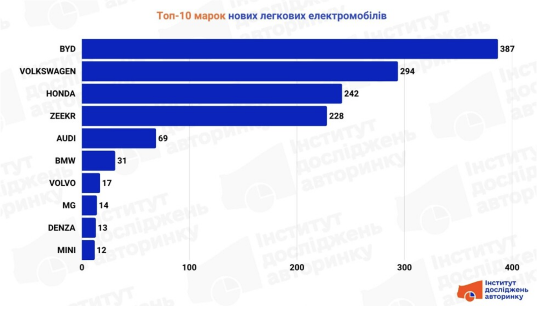 Ринок нових електромобілів в Україні: підсумки червня 2025 року фото Ринок нових електромобілів в Україні: підсумки червня 2025 року фото 1