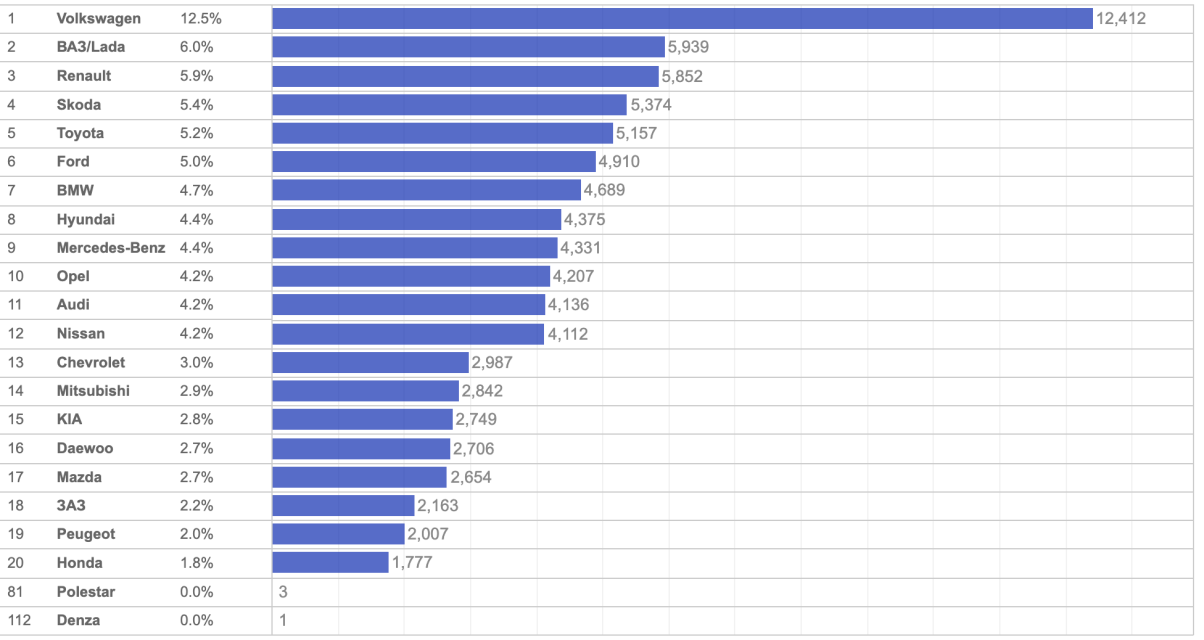 The most popular used cars in June: results of the month photo The most popular used cars in June: results of the month photo 1