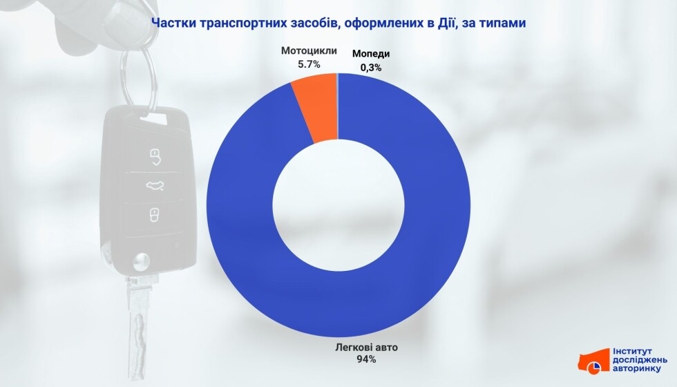 Sale of cars through Diya: new trends and statistics of the car market photo Sale of cars through Diya: new trends and statistics of the car market photo 4