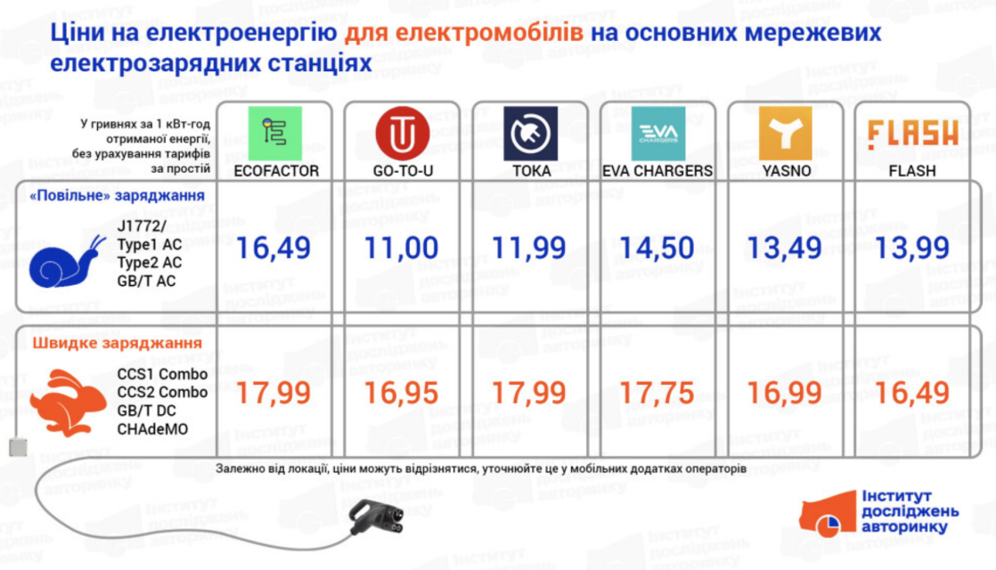 Скільки коштує зарядити електромобіль у лютому 2025 фото Скільки коштує зарядити електромобіль у лютому 2025 фото 1