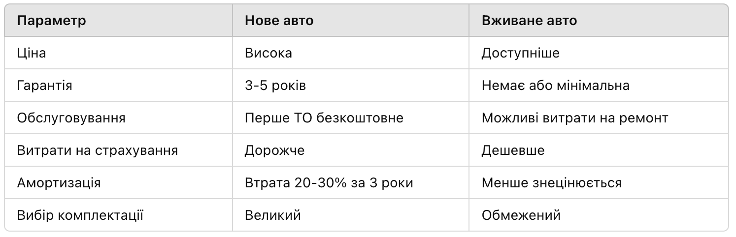 Авто з пробігом vs нове авто: що вигідніше у 2025 році? фото Авто з пробігом vs нове авто: що вигідніше у 2025 році? фото 1