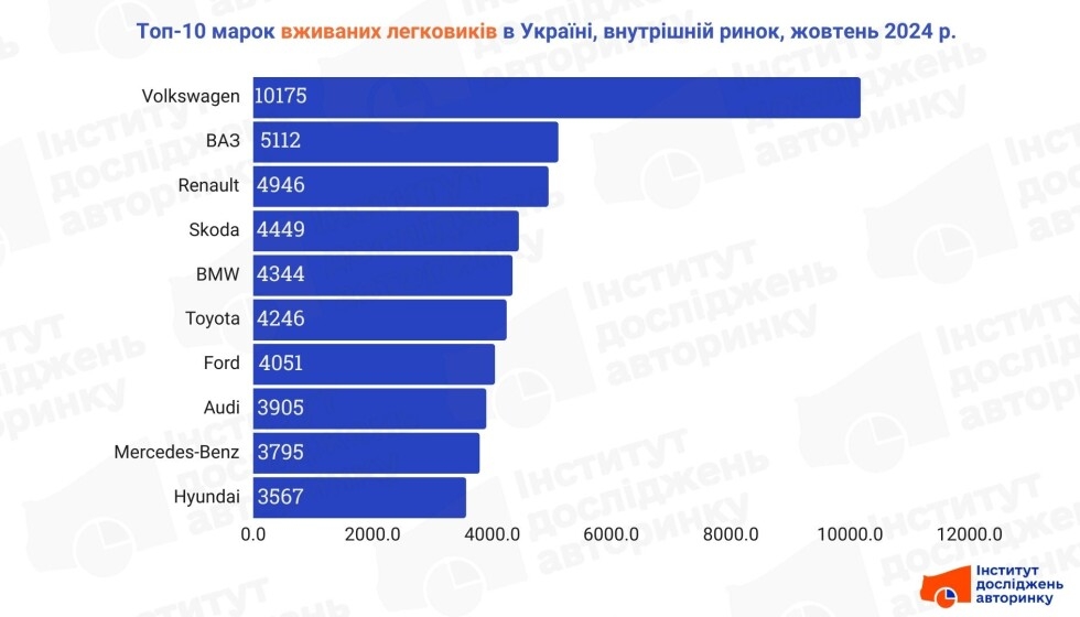 Топ-10 найпопулярніших марок і моделей легкових авто на українському ринку: жовтень 2024 року фото Топ-10 найпопулярніших марок і моделей легкових авто на українському ринку: жовтень 2024 року фото 1