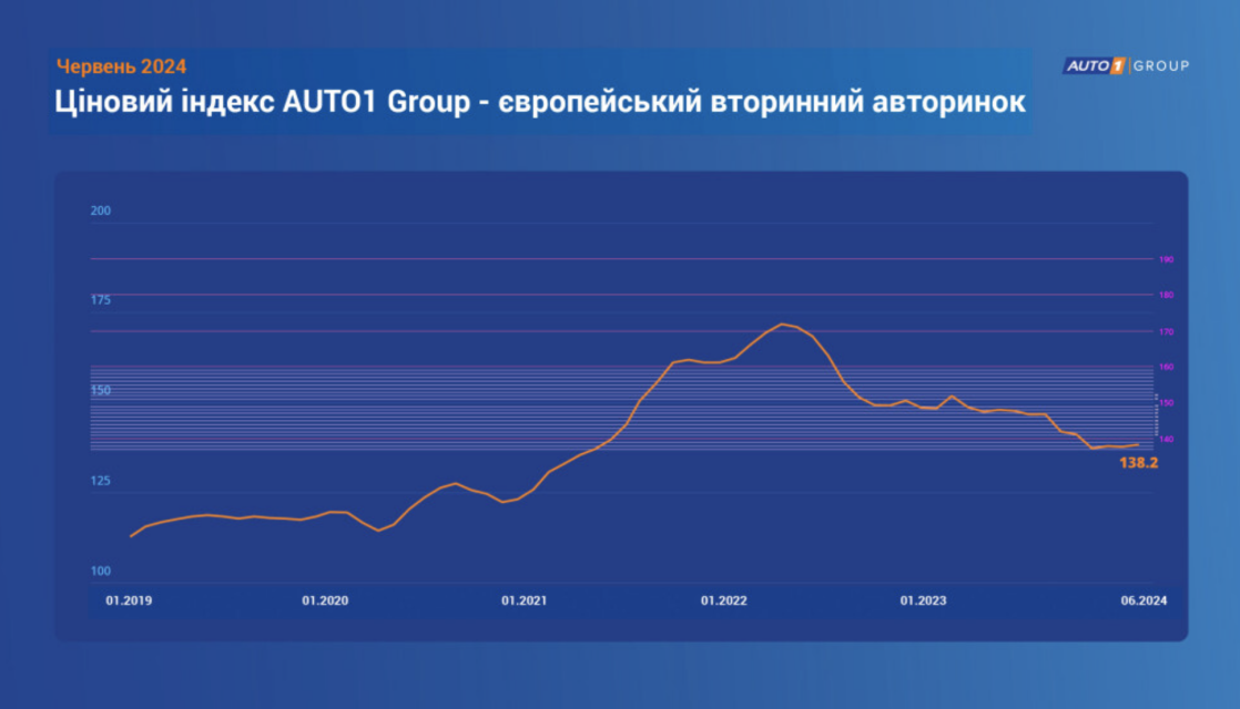 Зниження цін на вживані автомобілі в Європі у першій половині 2024 року фото Зниження цін на вживані автомобілі в Європі у першій половині 2024 року фото 1