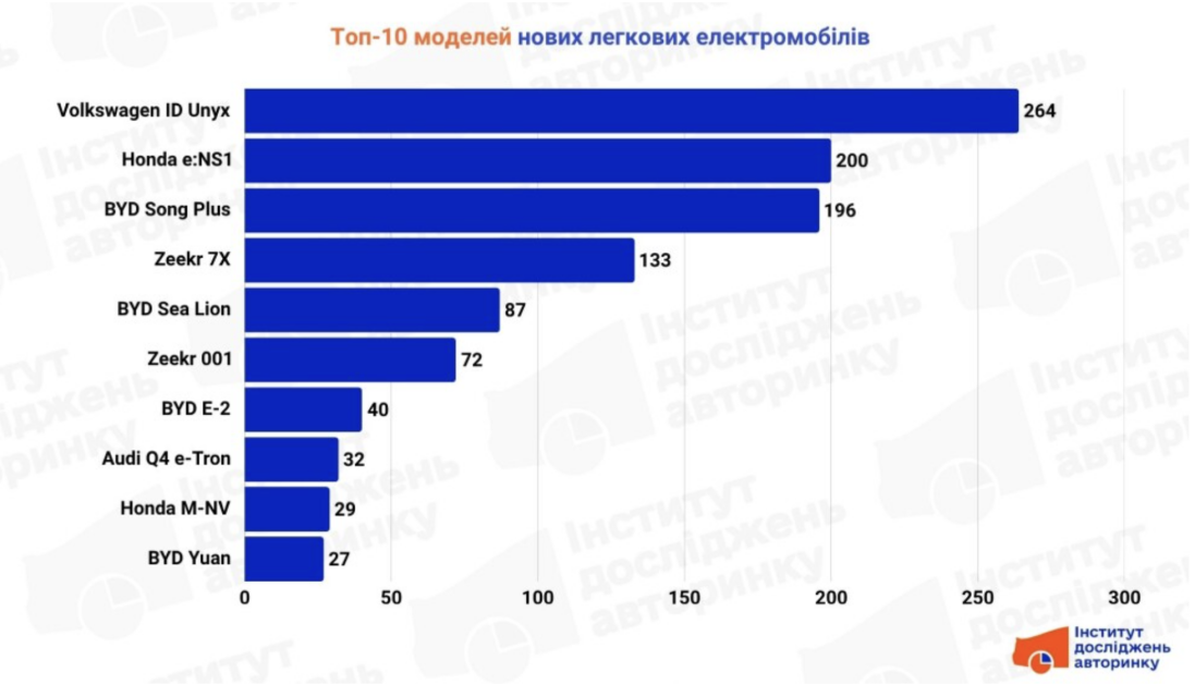 Ринок нових електромобілів в Україні: підсумки червня 2025 року фото Ринок нових електромобілів в Україні: підсумки червня 2025 року фото 2