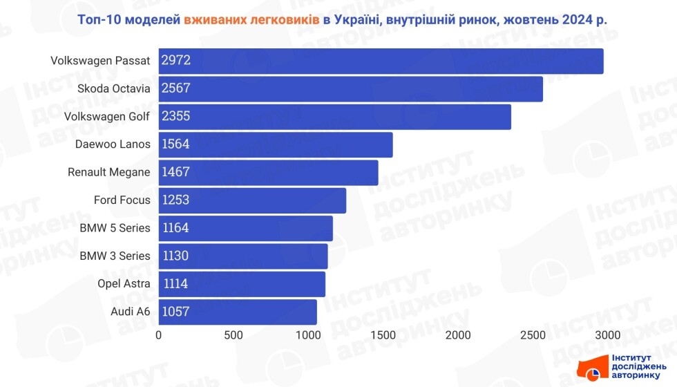 Топ-10 найпопулярніших марок і моделей легкових авто на українському ринку: жовтень 2024 року фото Топ-10 найпопулярніших марок і моделей легкових авто на українському ринку: жовтень 2024 року фото 2