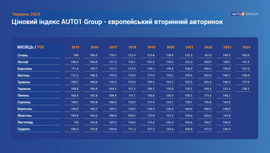 Зниження цін на вживані автомобілі в Європі у першій половині 2024 року фото Зниження цін на вживані автомобілі в Європі у першій половині 2024 року фото 2