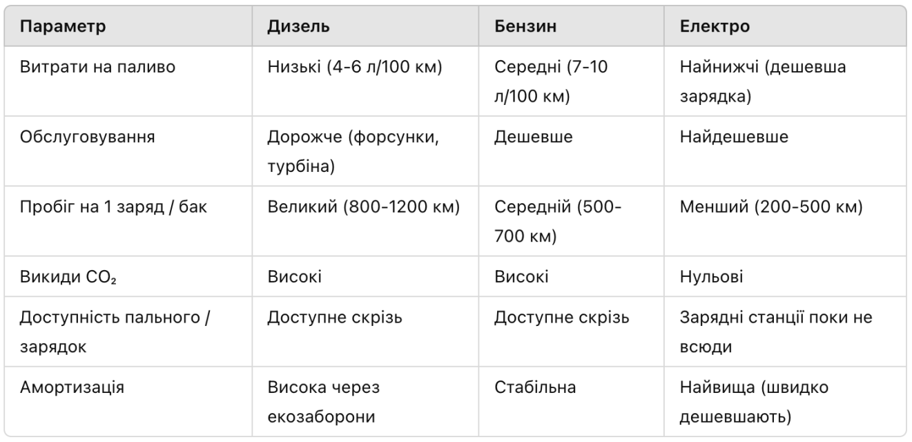 Чи вигідно купувати авто на дизелі у 2025 році? фото Чи вигідно купувати авто на дизелі у 2025 році? фото 1