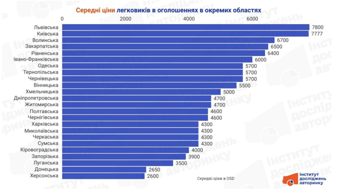 Цінові особливості вторинного ринку легкових автомобілів в Україні: регіональний аналіз фото Цінові особливості вторинного ринку легкових автомобілів в Україні: регіональний аналіз фото 1